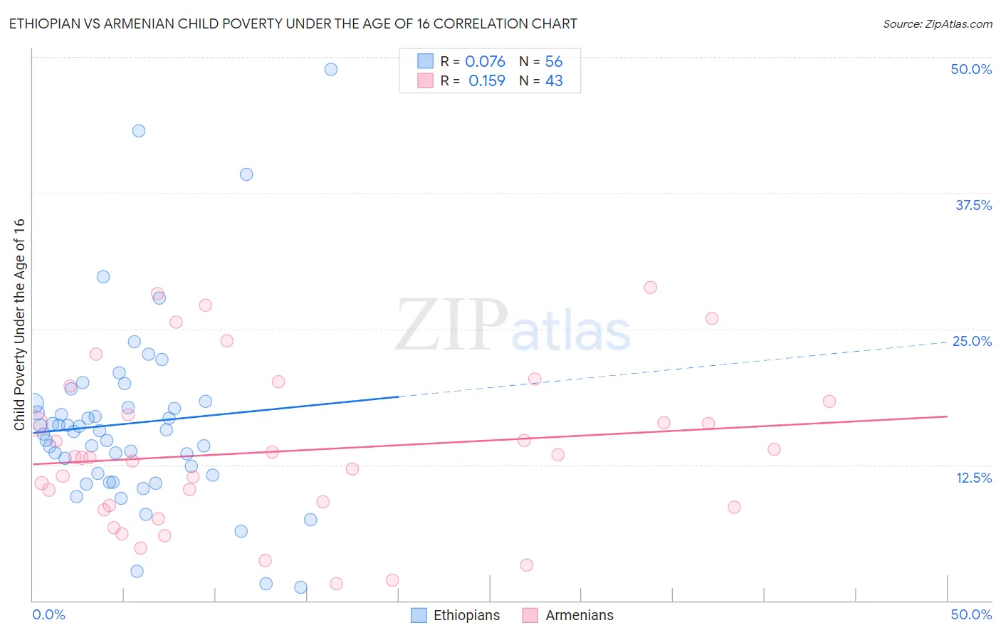 Ethiopian vs Armenian Child Poverty Under the Age of 16