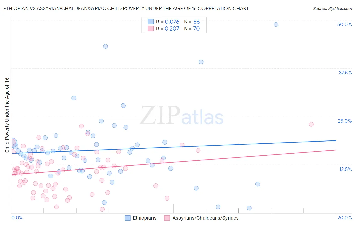 Ethiopian vs Assyrian/Chaldean/Syriac Child Poverty Under the Age of 16