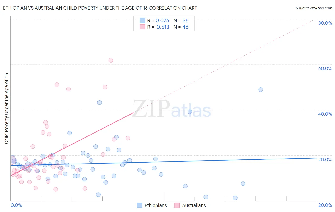 Ethiopian vs Australian Child Poverty Under the Age of 16