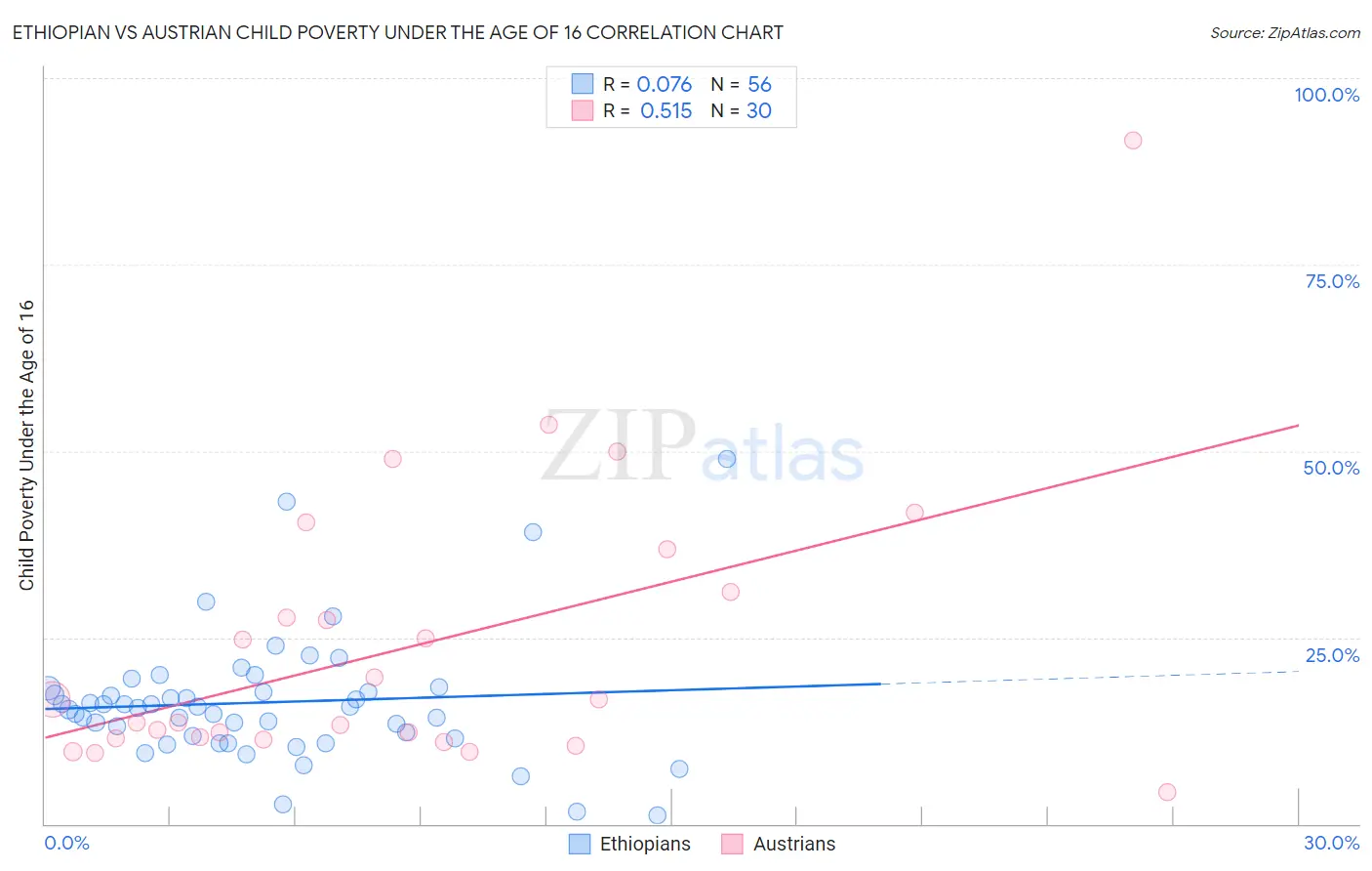 Ethiopian vs Austrian Child Poverty Under the Age of 16