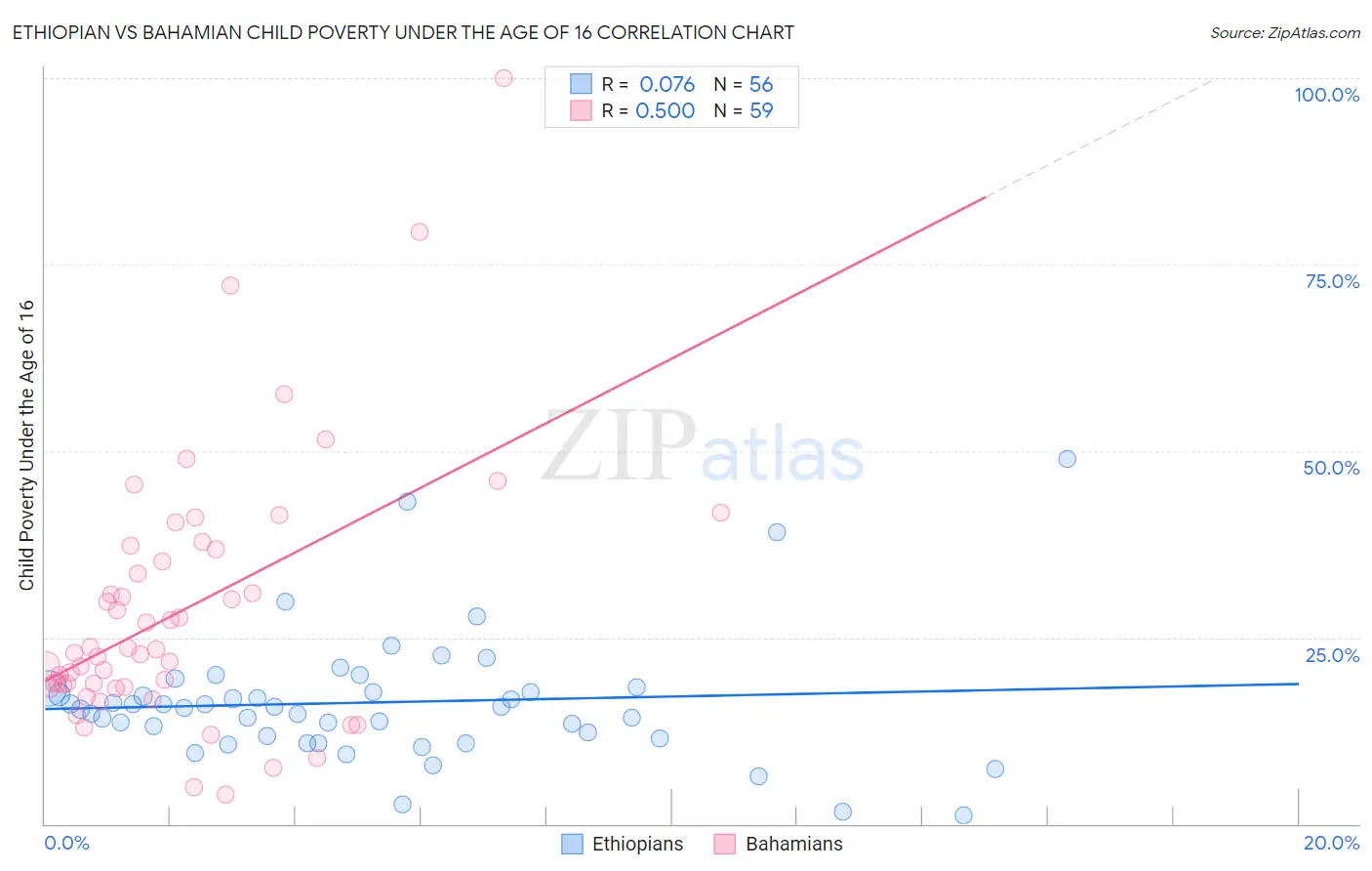 Ethiopian vs Bahamian Child Poverty Under the Age of 16