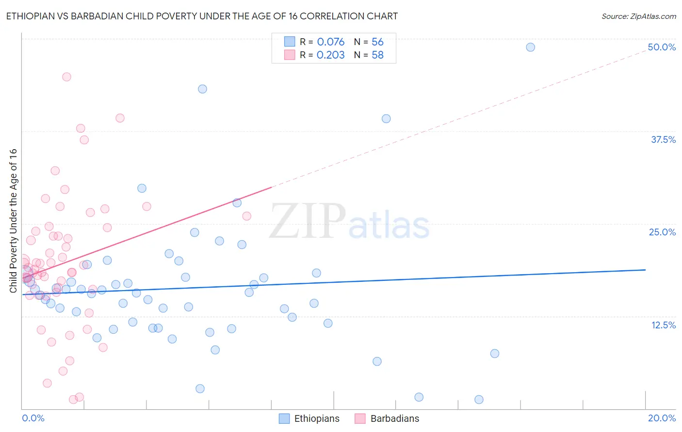 Ethiopian vs Barbadian Child Poverty Under the Age of 16