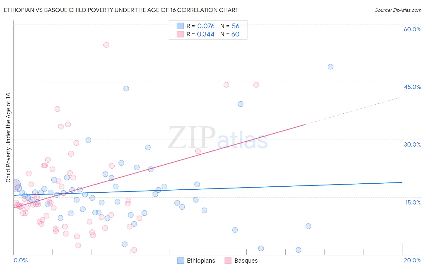Ethiopian vs Basque Child Poverty Under the Age of 16