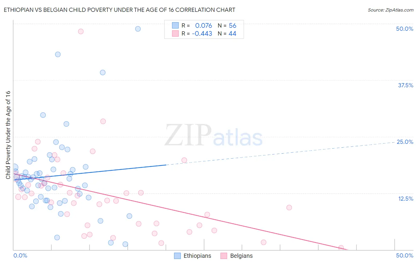 Ethiopian vs Belgian Child Poverty Under the Age of 16