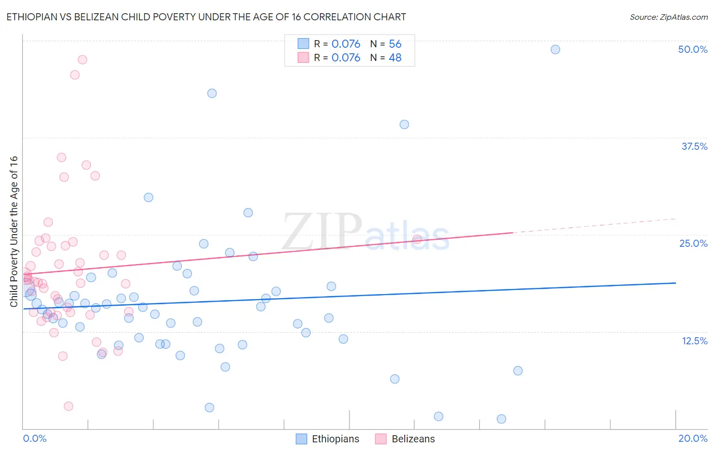 Ethiopian vs Belizean Child Poverty Under the Age of 16