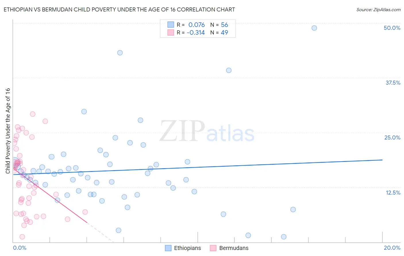 Ethiopian vs Bermudan Child Poverty Under the Age of 16