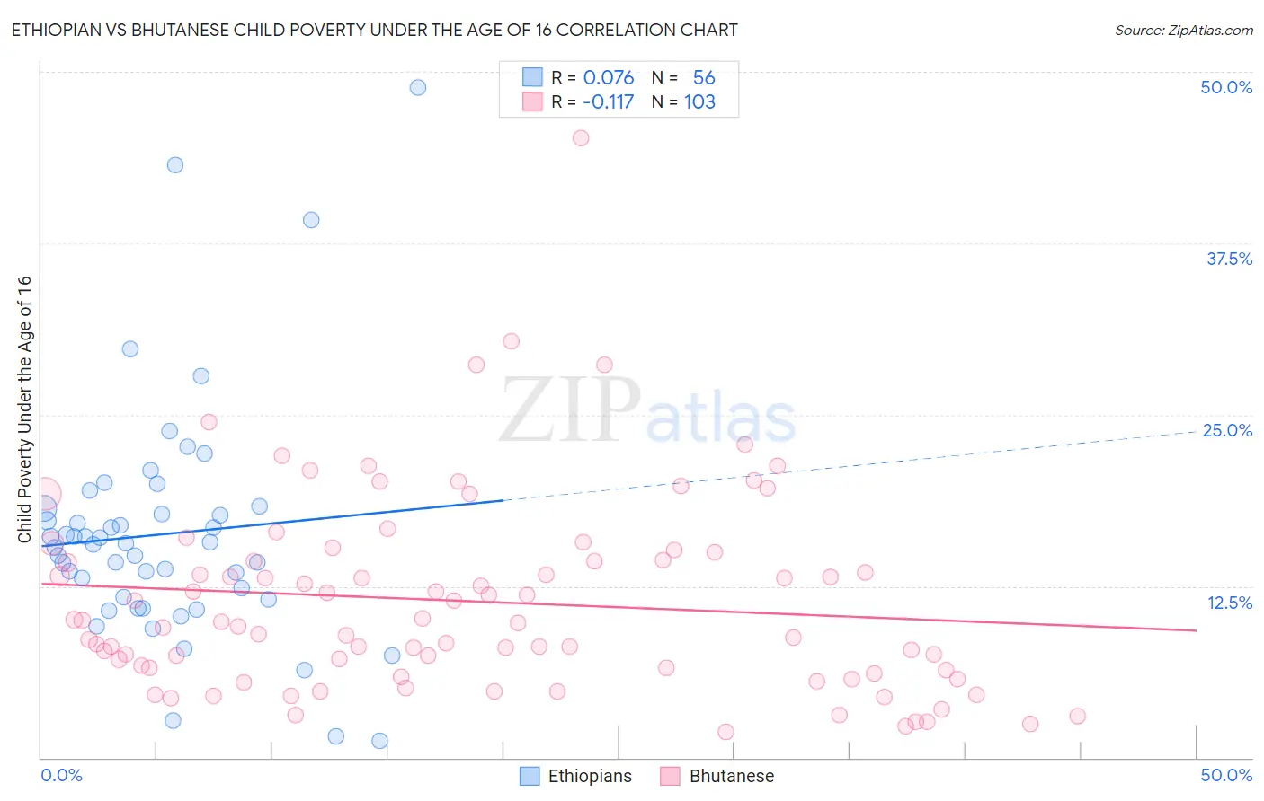 Ethiopian vs Bhutanese Child Poverty Under the Age of 16