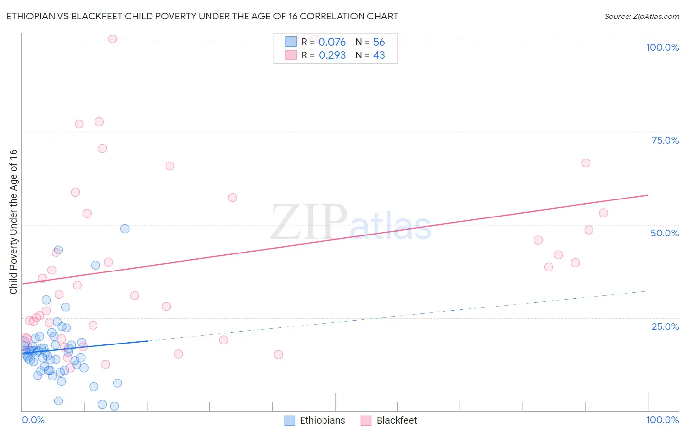 Ethiopian vs Blackfeet Child Poverty Under the Age of 16