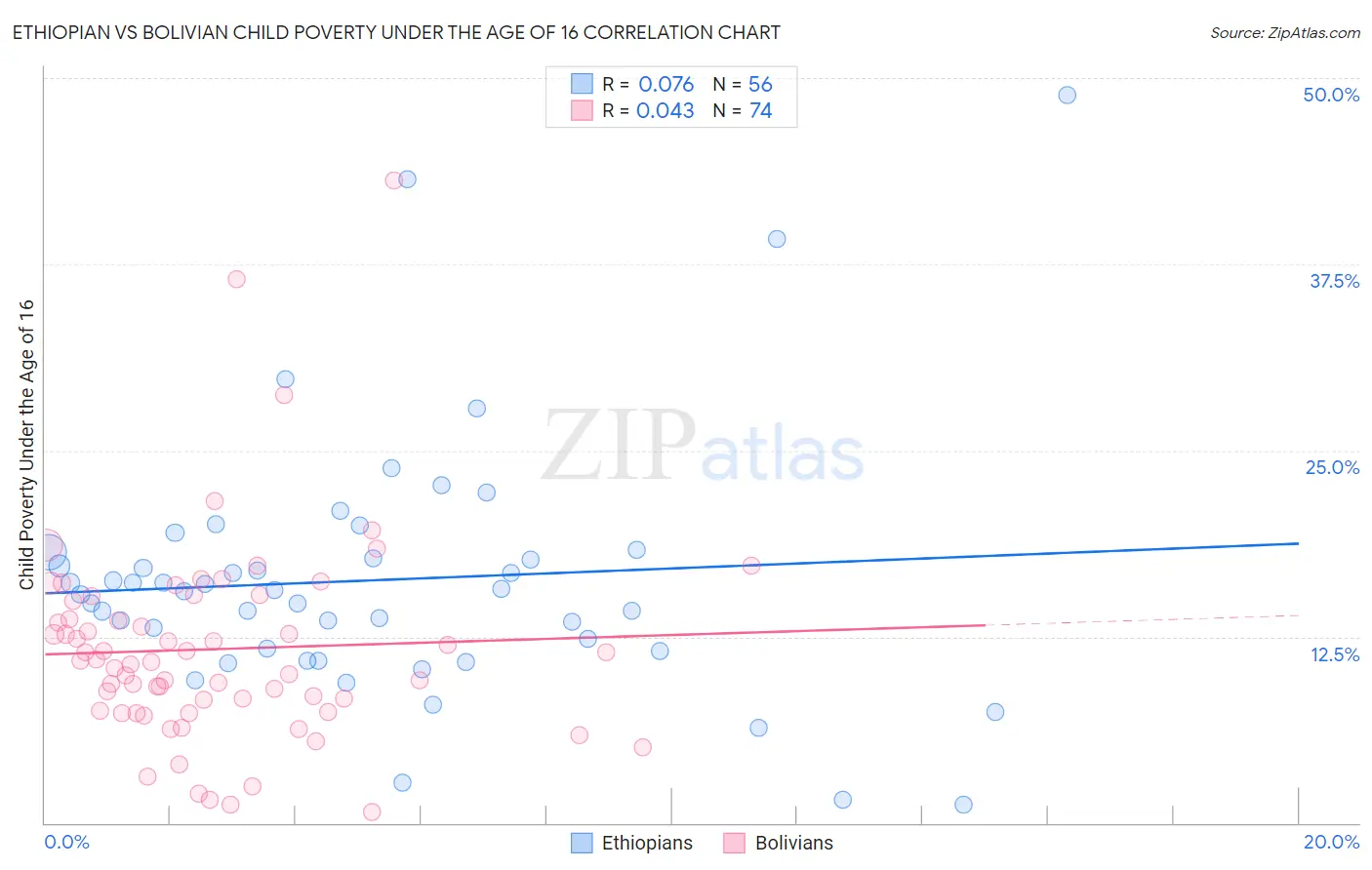 Ethiopian vs Bolivian Child Poverty Under the Age of 16