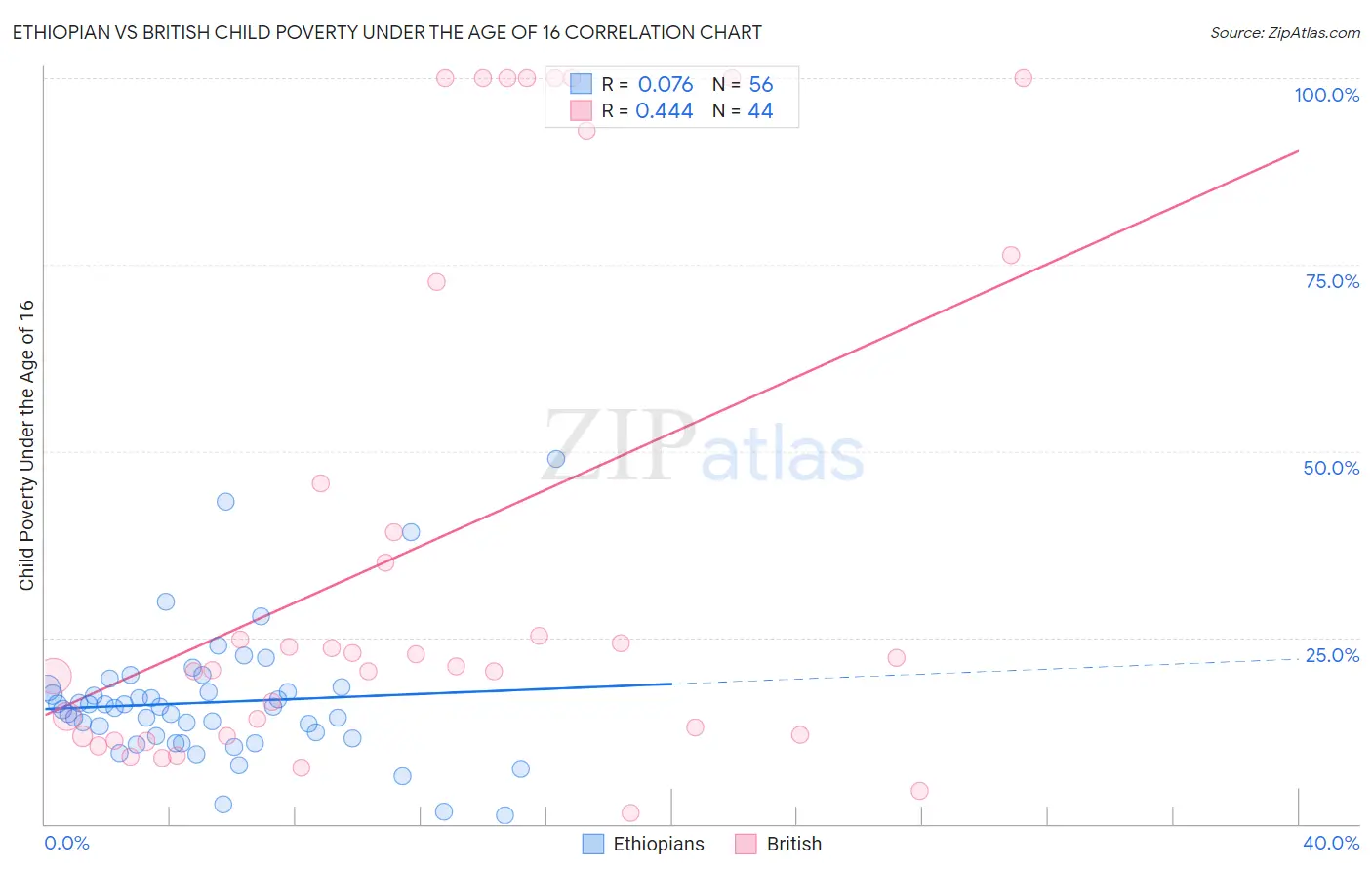 Ethiopian vs British Child Poverty Under the Age of 16