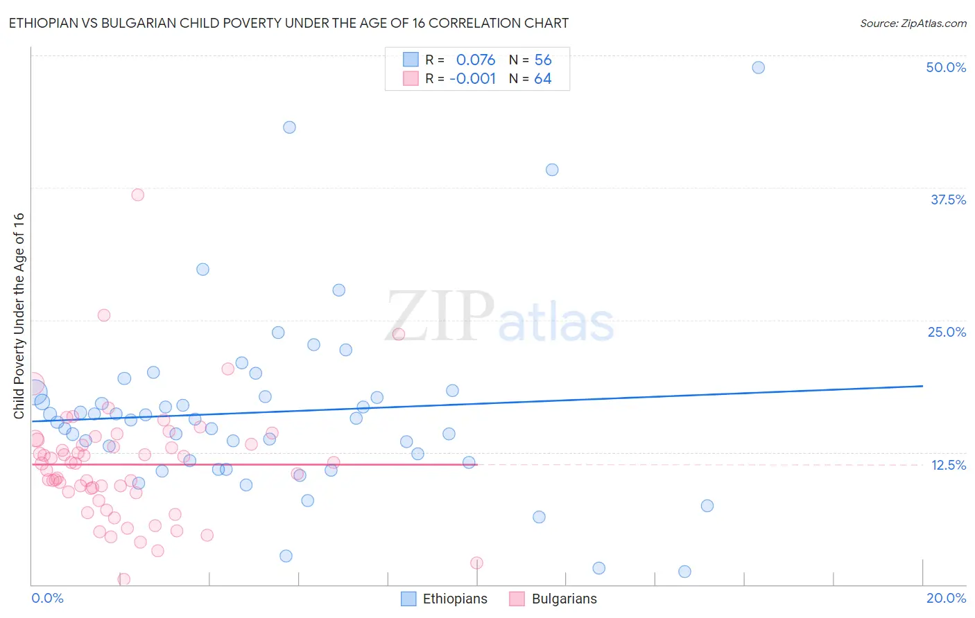 Ethiopian vs Bulgarian Child Poverty Under the Age of 16