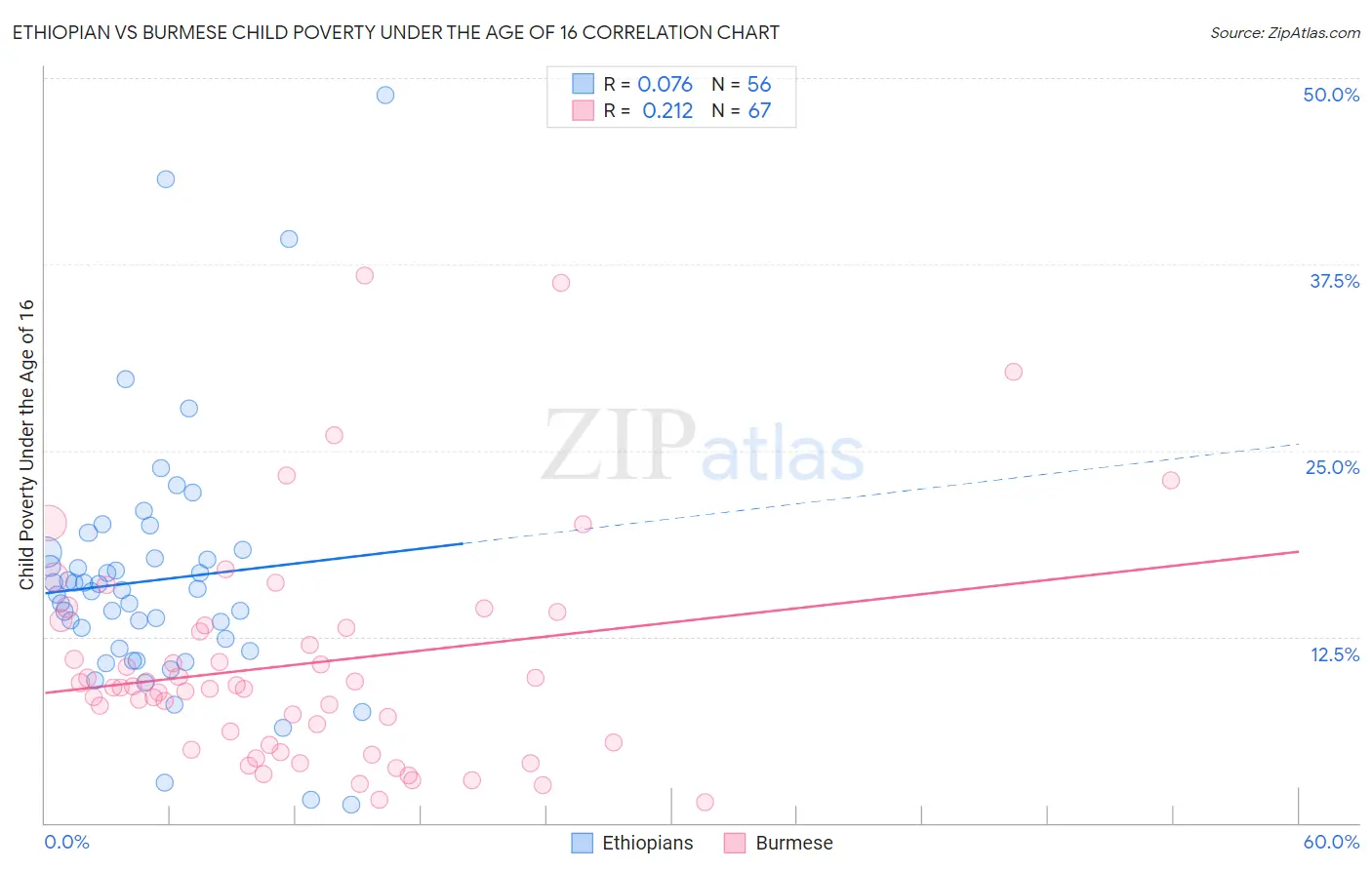 Ethiopian vs Burmese Child Poverty Under the Age of 16