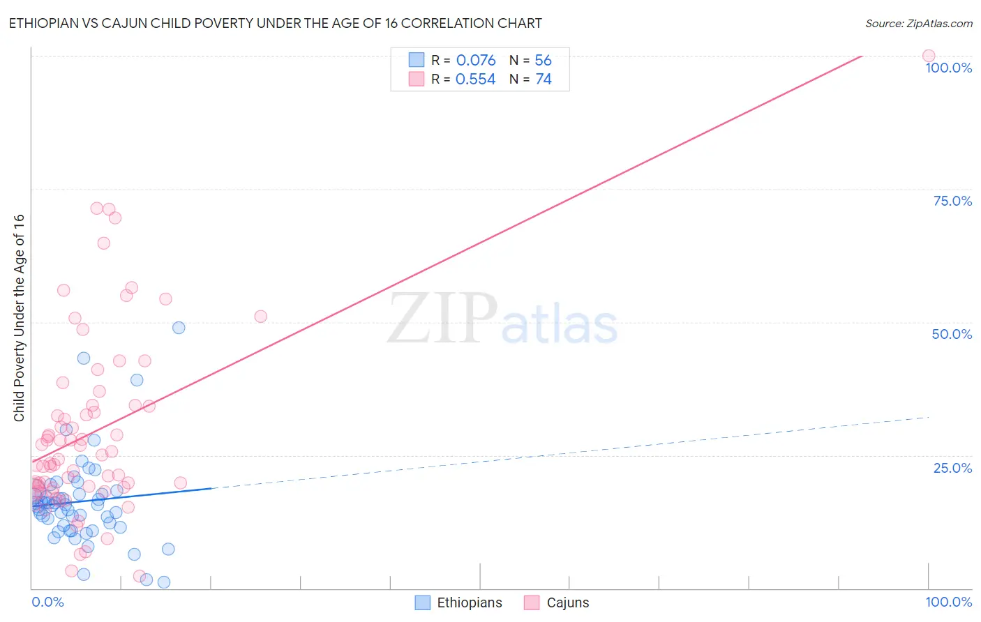 Ethiopian vs Cajun Child Poverty Under the Age of 16