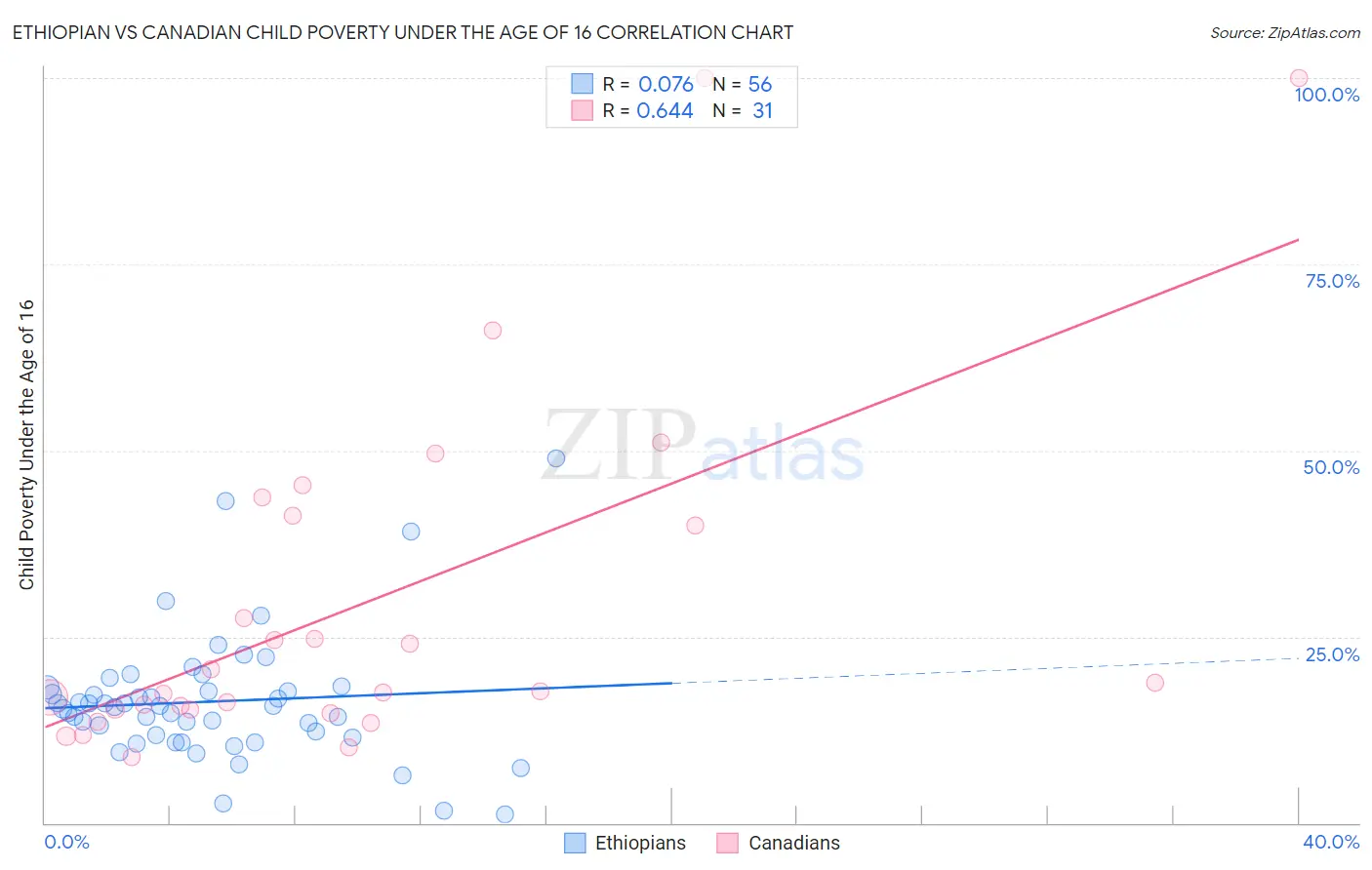 Ethiopian vs Canadian Child Poverty Under the Age of 16