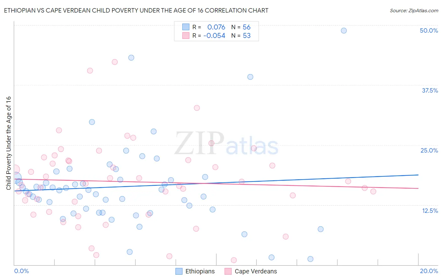 Ethiopian vs Cape Verdean Child Poverty Under the Age of 16