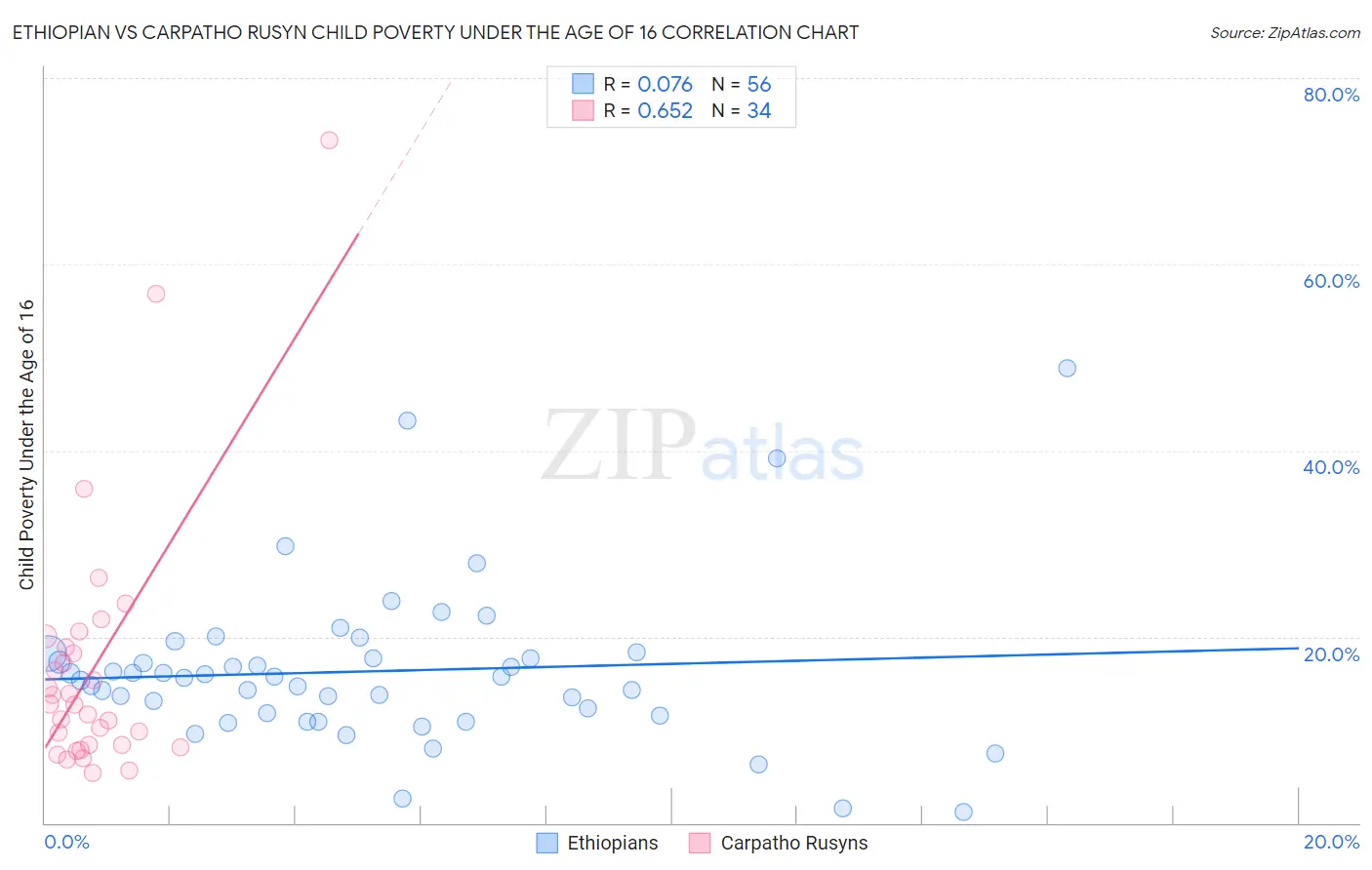 Ethiopian vs Carpatho Rusyn Child Poverty Under the Age of 16