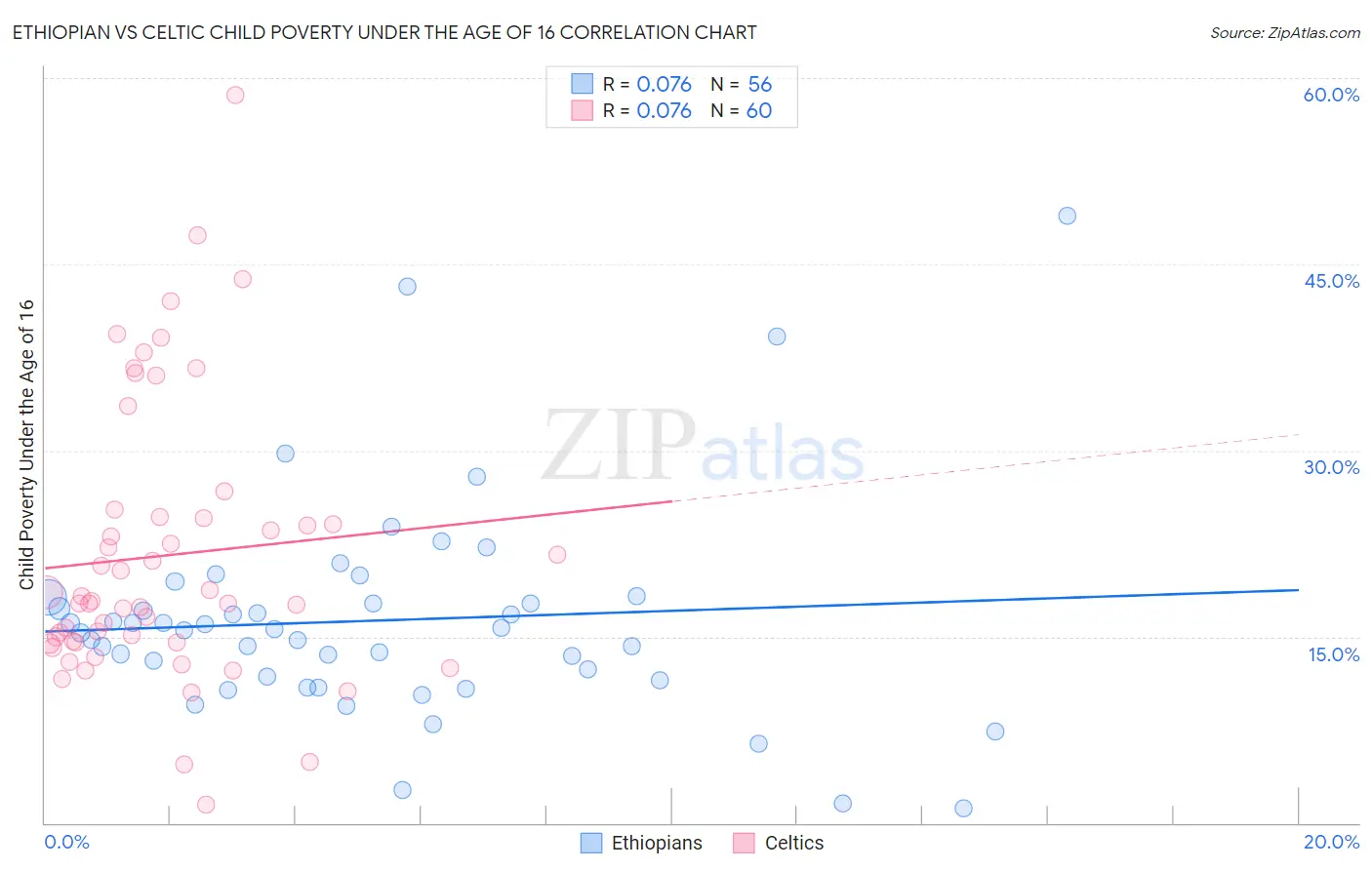 Ethiopian vs Celtic Child Poverty Under the Age of 16