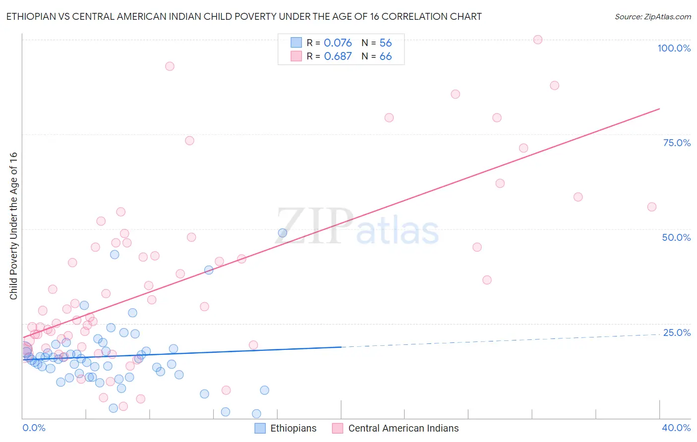 Ethiopian vs Central American Indian Child Poverty Under the Age of 16