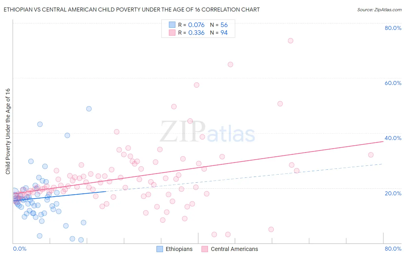 Ethiopian vs Central American Child Poverty Under the Age of 16