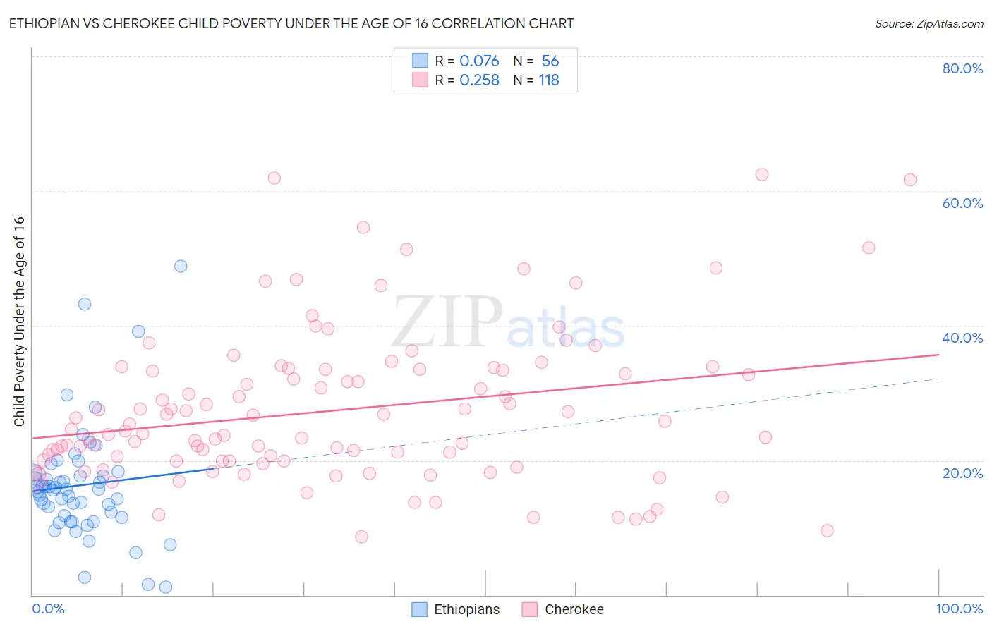 Ethiopian vs Cherokee Child Poverty Under the Age of 16