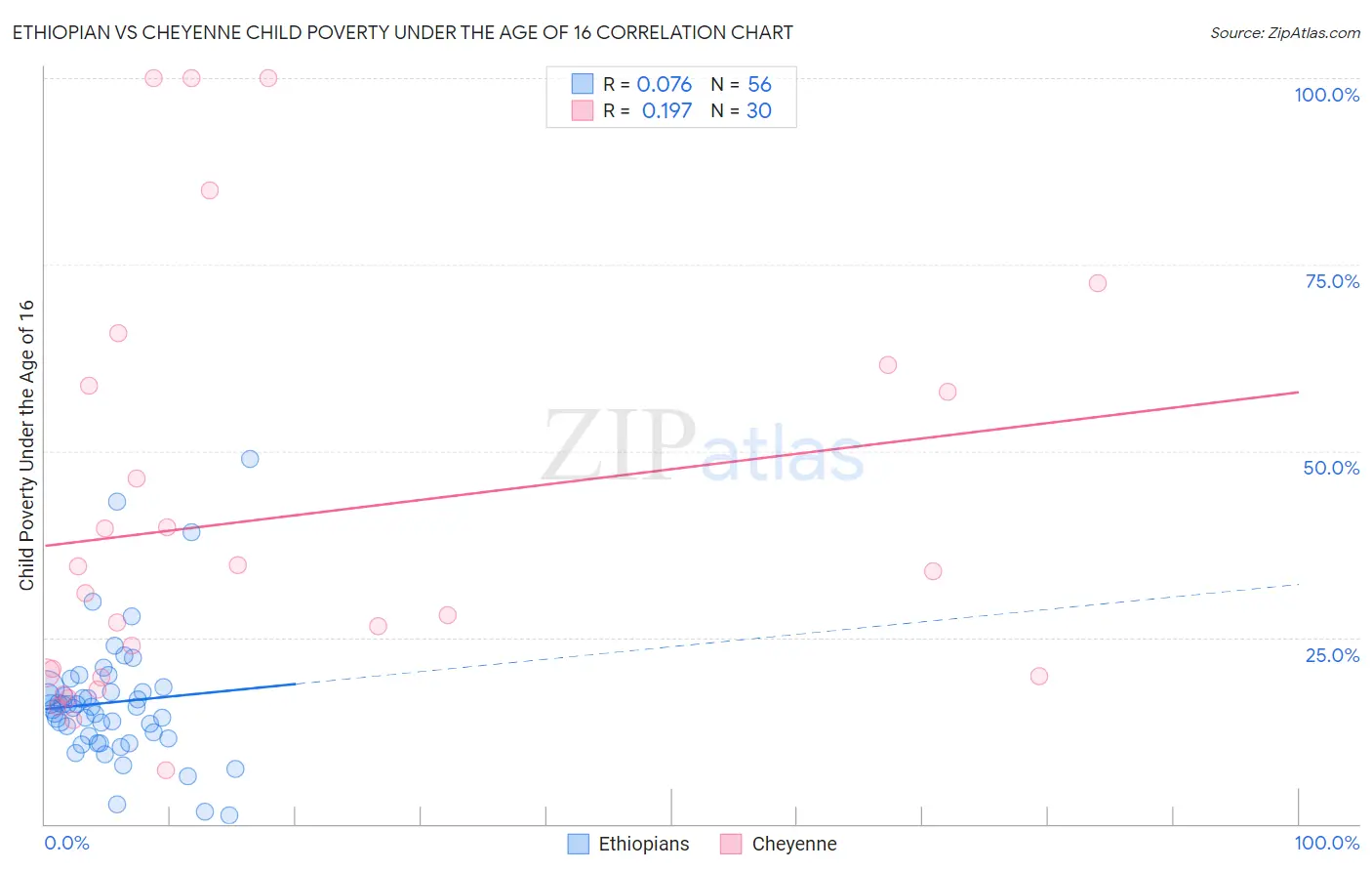 Ethiopian vs Cheyenne Child Poverty Under the Age of 16