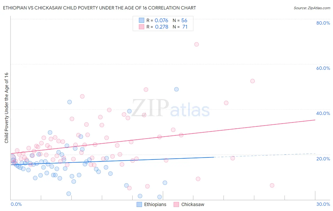 Ethiopian vs Chickasaw Child Poverty Under the Age of 16