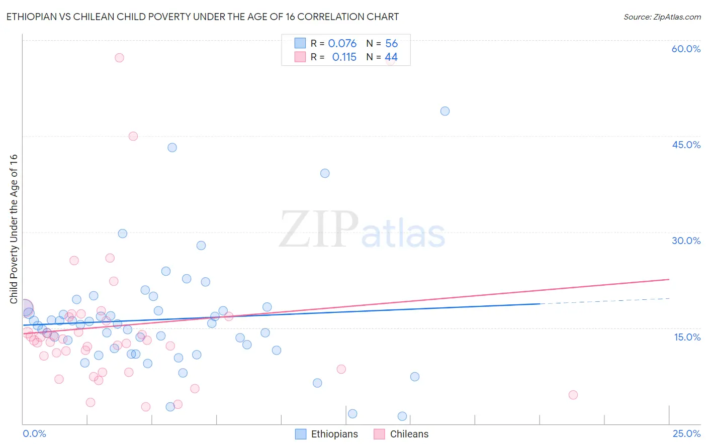 Ethiopian vs Chilean Child Poverty Under the Age of 16