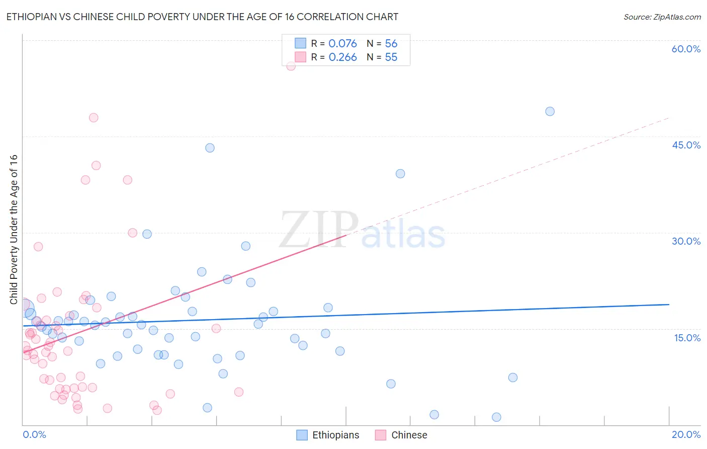 Ethiopian vs Chinese Child Poverty Under the Age of 16