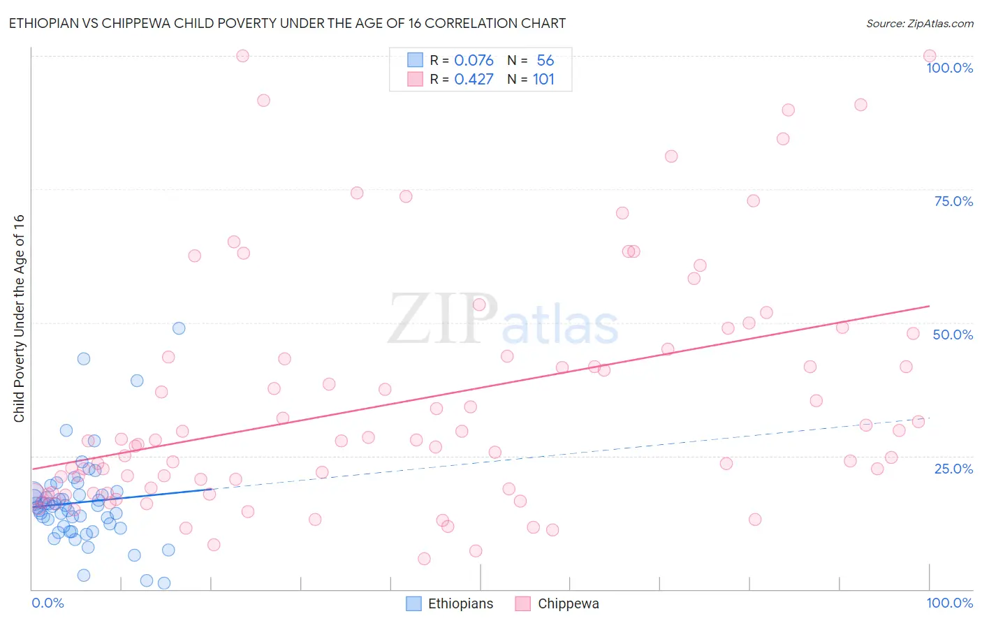 Ethiopian vs Chippewa Child Poverty Under the Age of 16