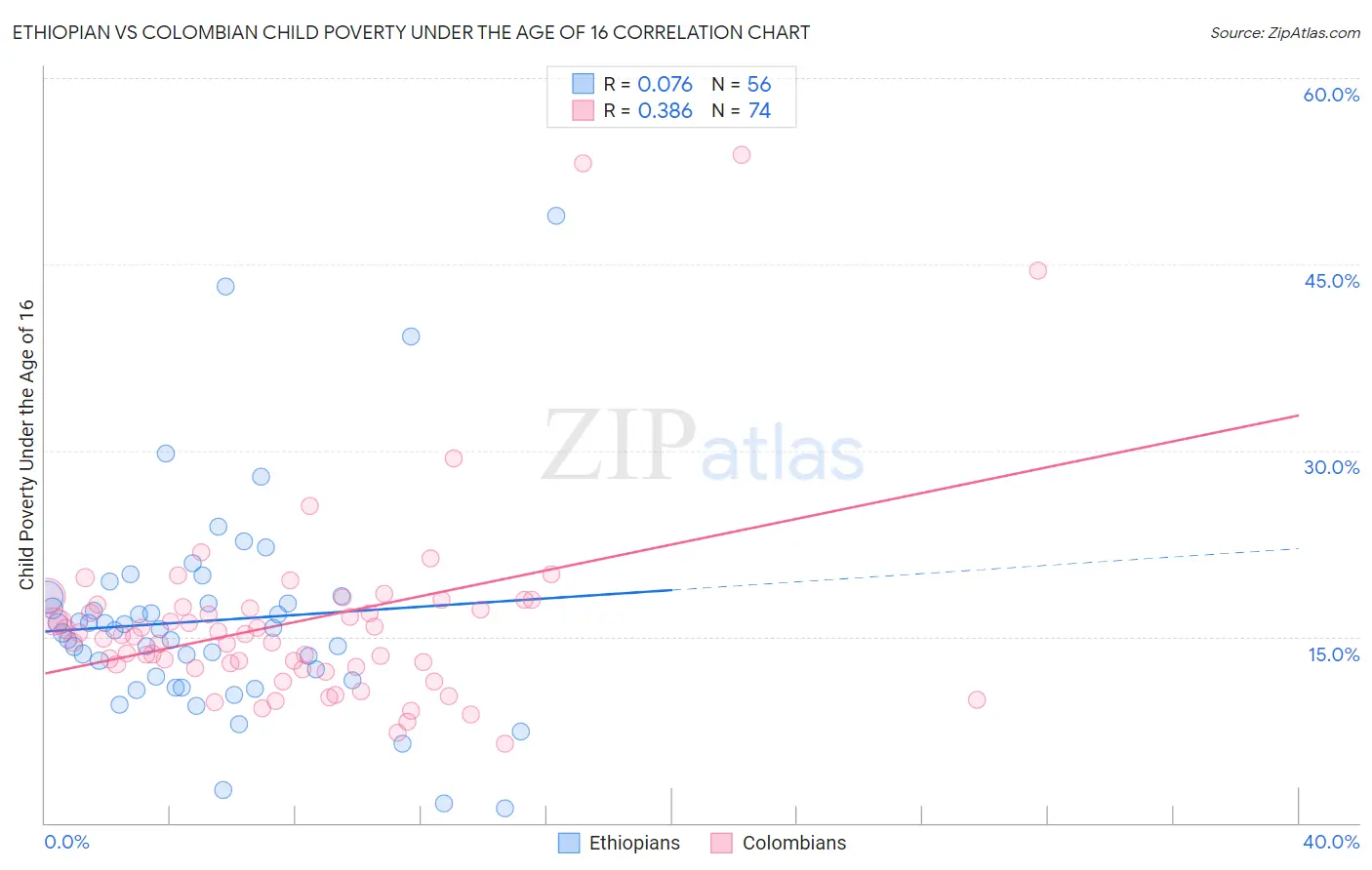 Ethiopian vs Colombian Child Poverty Under the Age of 16