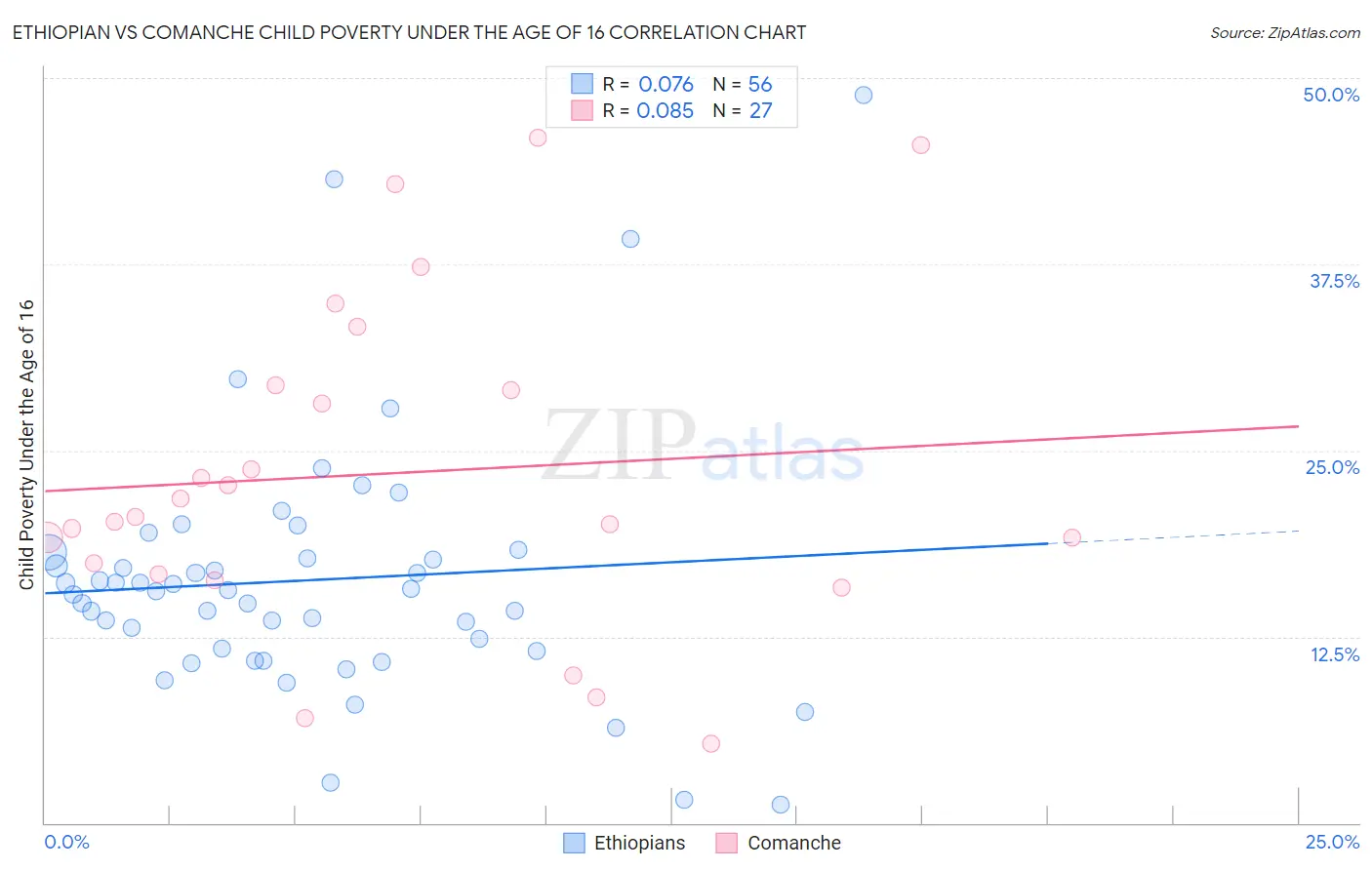 Ethiopian vs Comanche Child Poverty Under the Age of 16