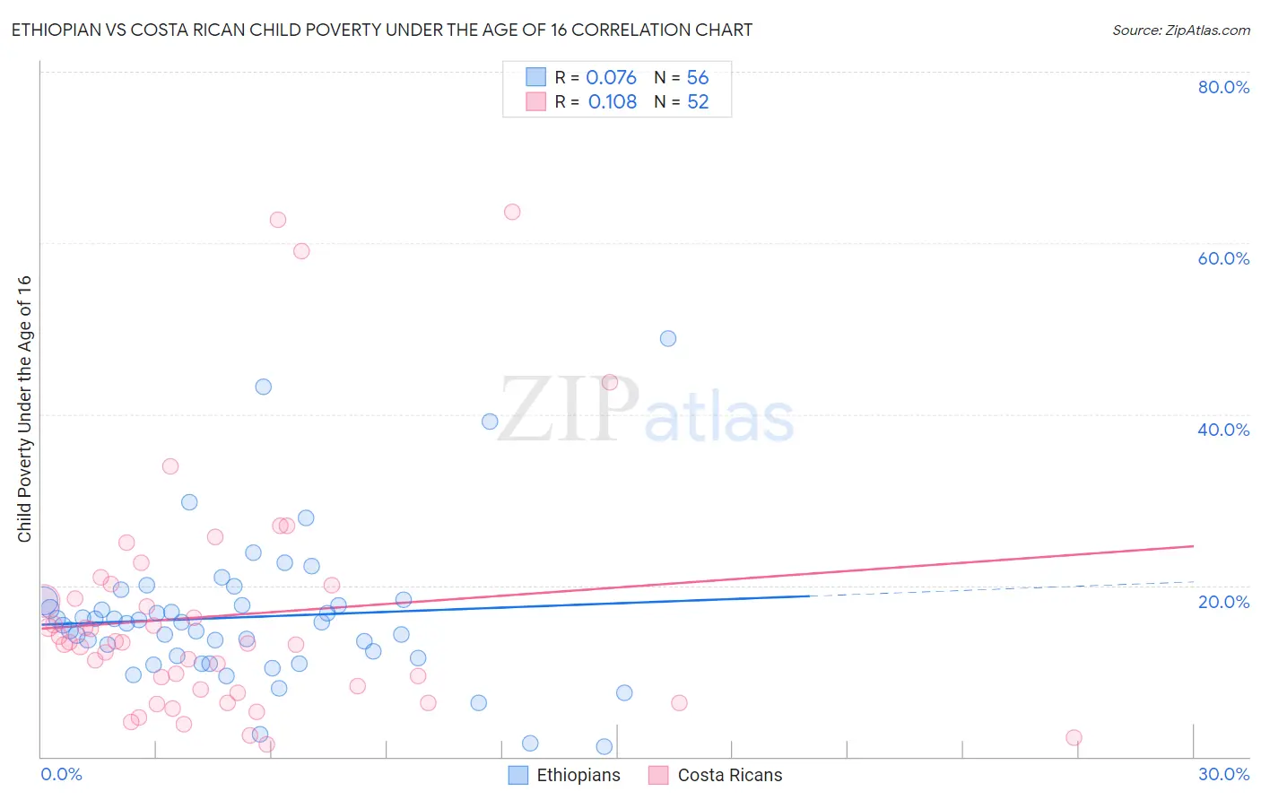 Ethiopian vs Costa Rican Child Poverty Under the Age of 16