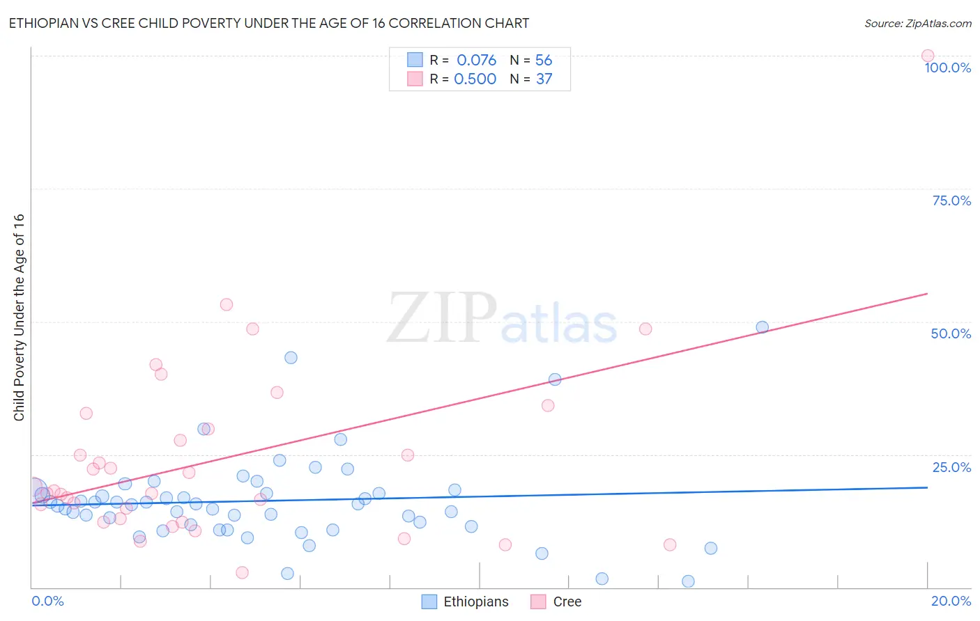 Ethiopian vs Cree Child Poverty Under the Age of 16