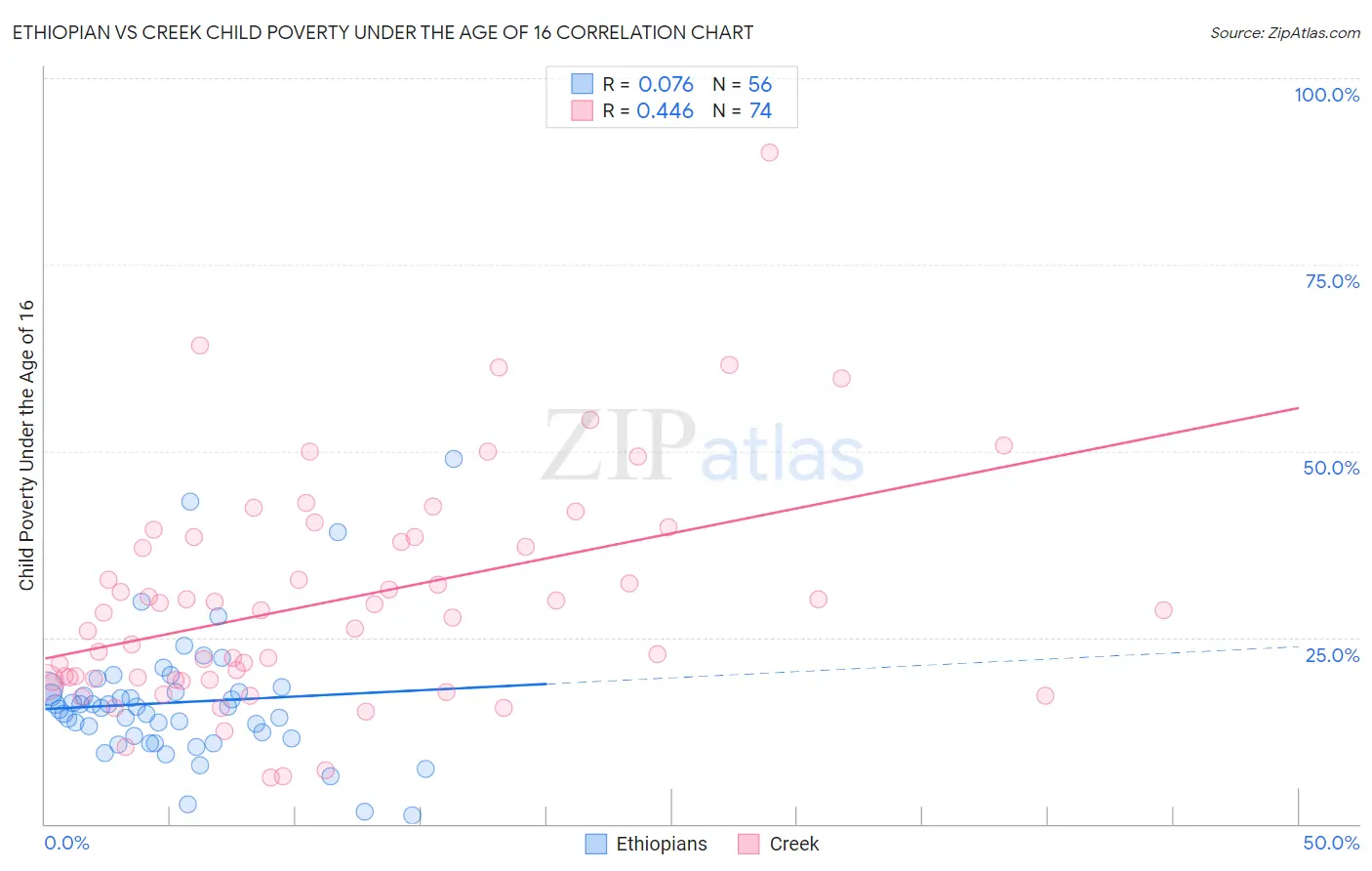 Ethiopian vs Creek Child Poverty Under the Age of 16