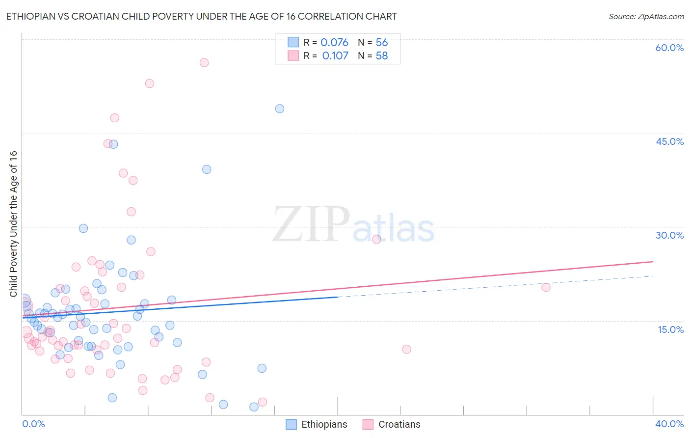 Ethiopian vs Croatian Child Poverty Under the Age of 16