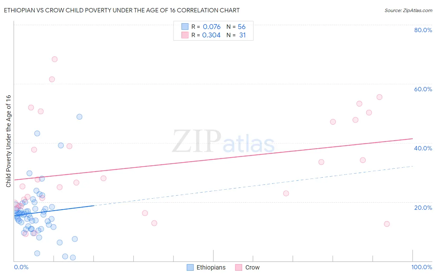 Ethiopian vs Crow Child Poverty Under the Age of 16
