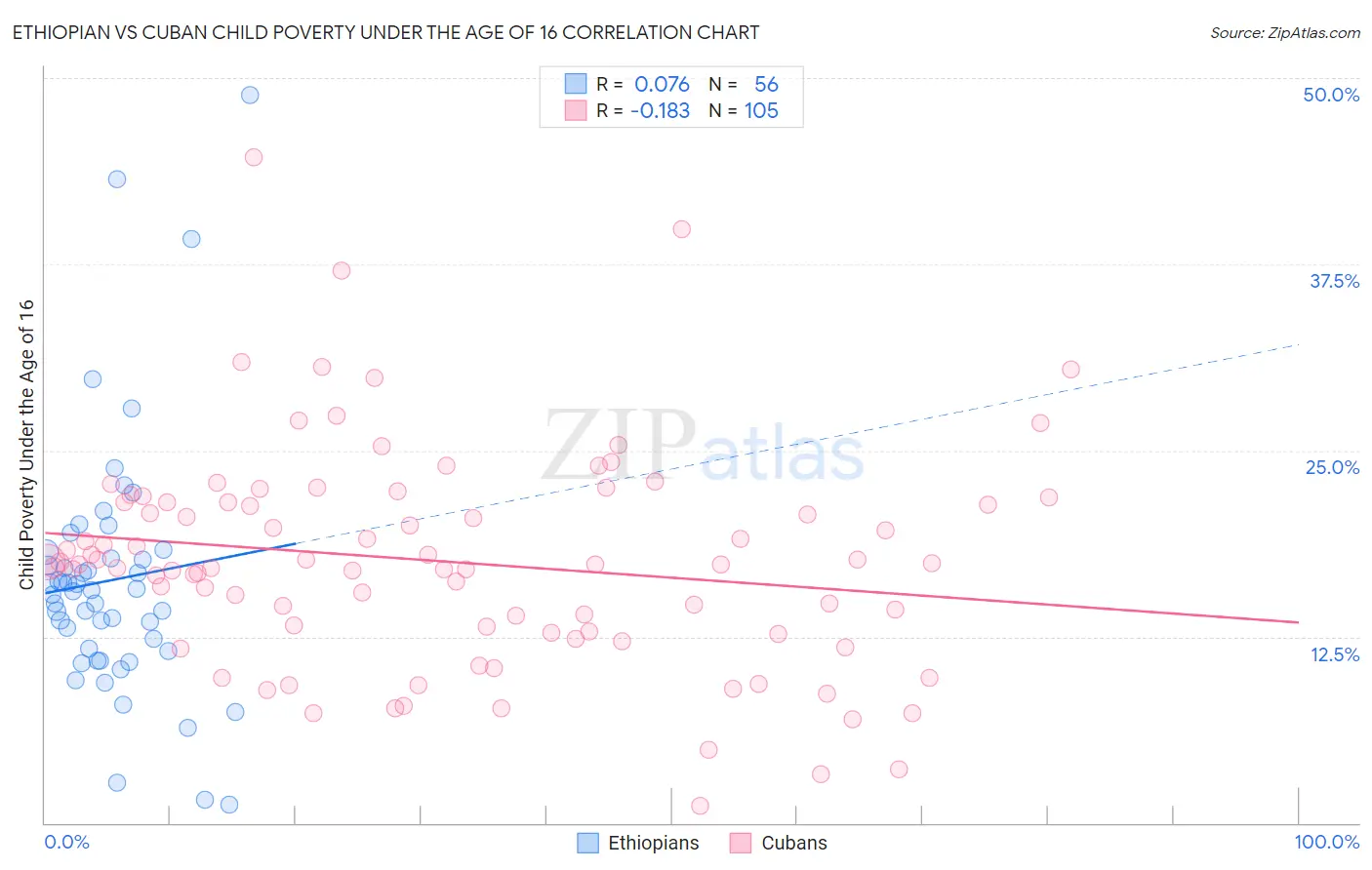 Ethiopian vs Cuban Child Poverty Under the Age of 16