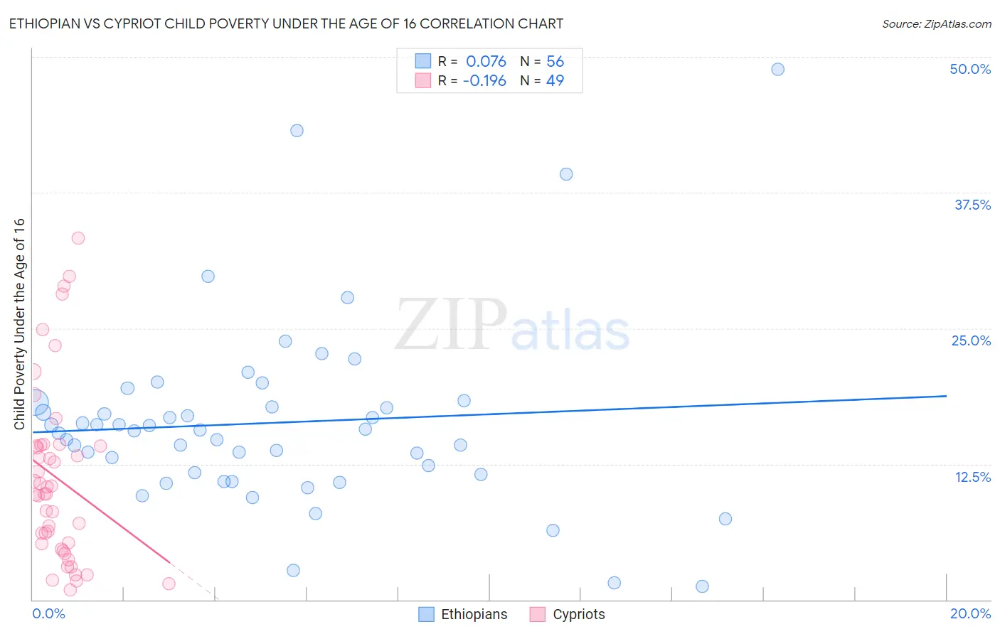 Ethiopian vs Cypriot Child Poverty Under the Age of 16