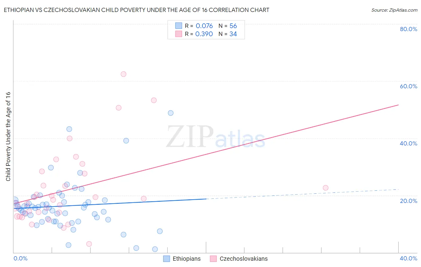 Ethiopian vs Czechoslovakian Child Poverty Under the Age of 16