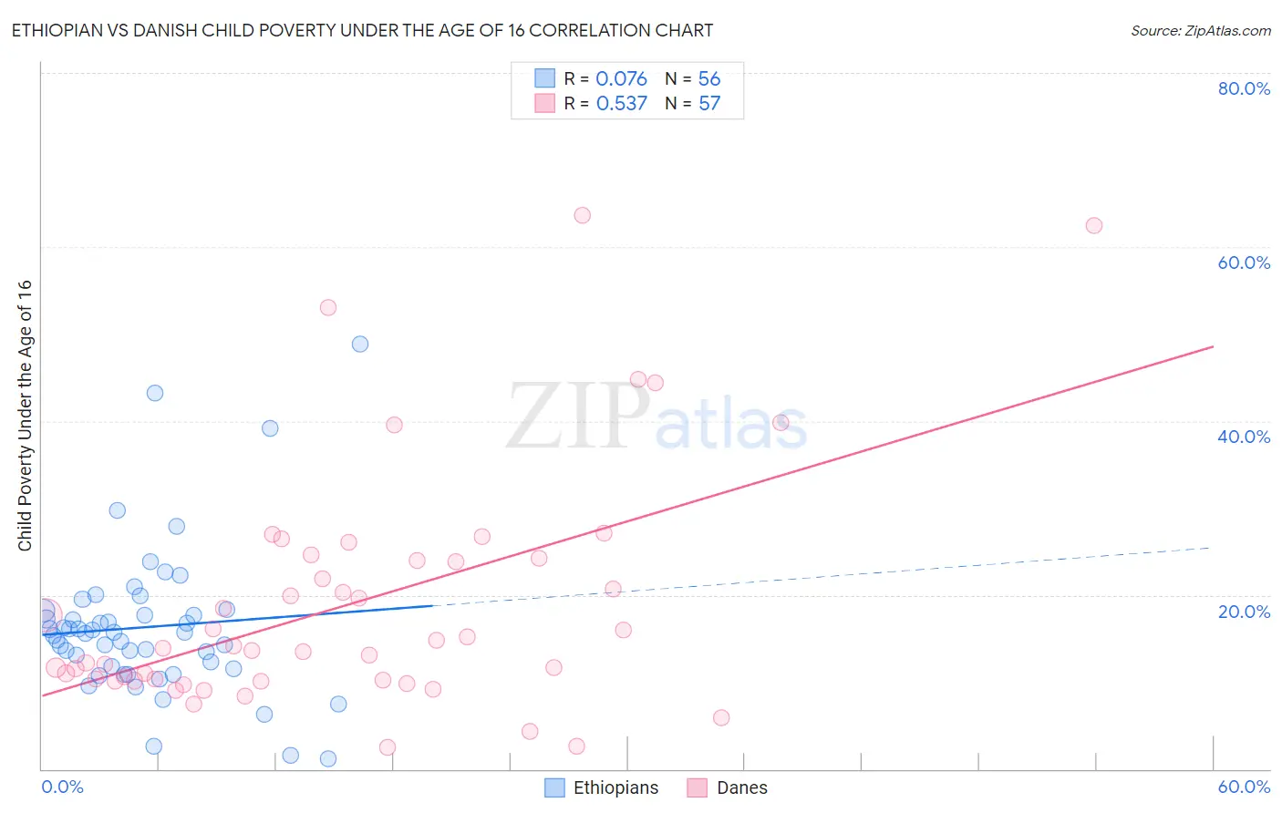 Ethiopian vs Danish Child Poverty Under the Age of 16