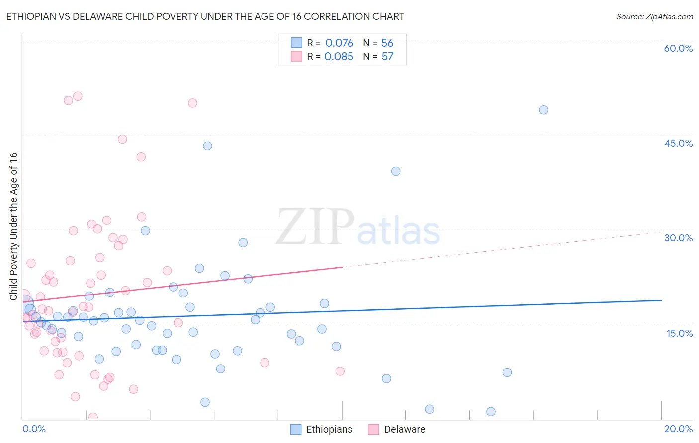 Ethiopian vs Delaware Child Poverty Under the Age of 16