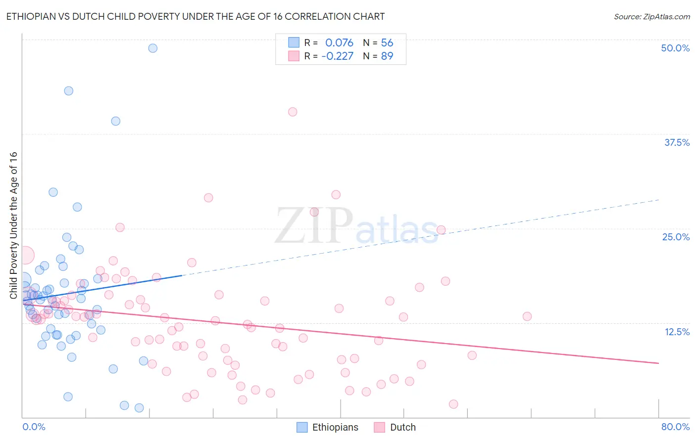 Ethiopian vs Dutch Child Poverty Under the Age of 16