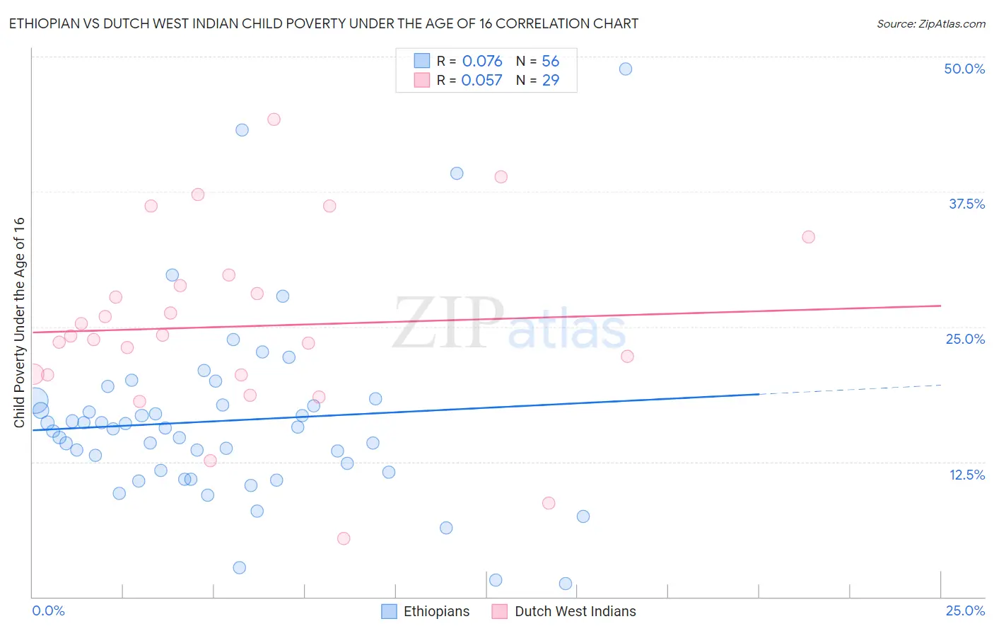 Ethiopian vs Dutch West Indian Child Poverty Under the Age of 16