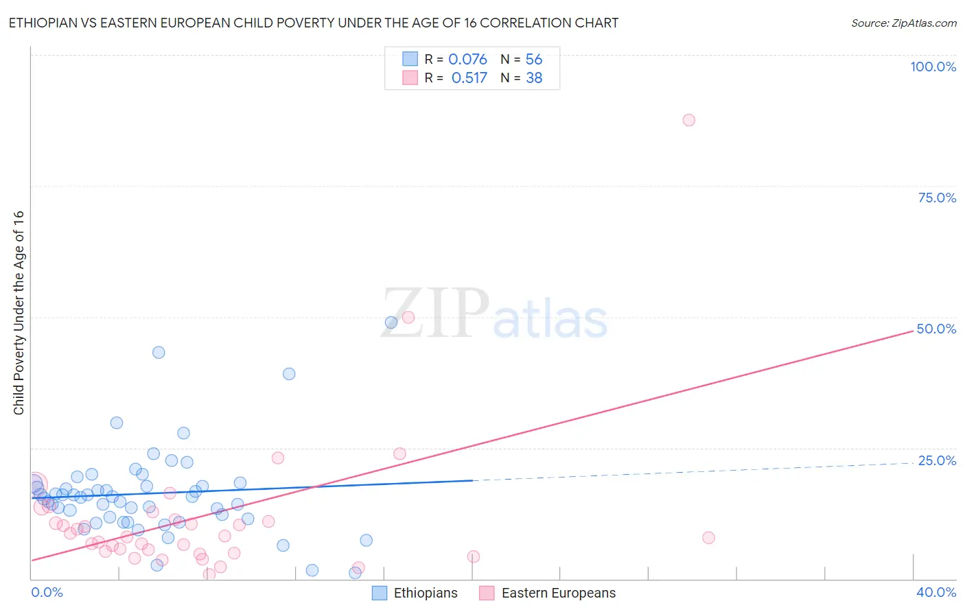 Ethiopian vs Eastern European Child Poverty Under the Age of 16