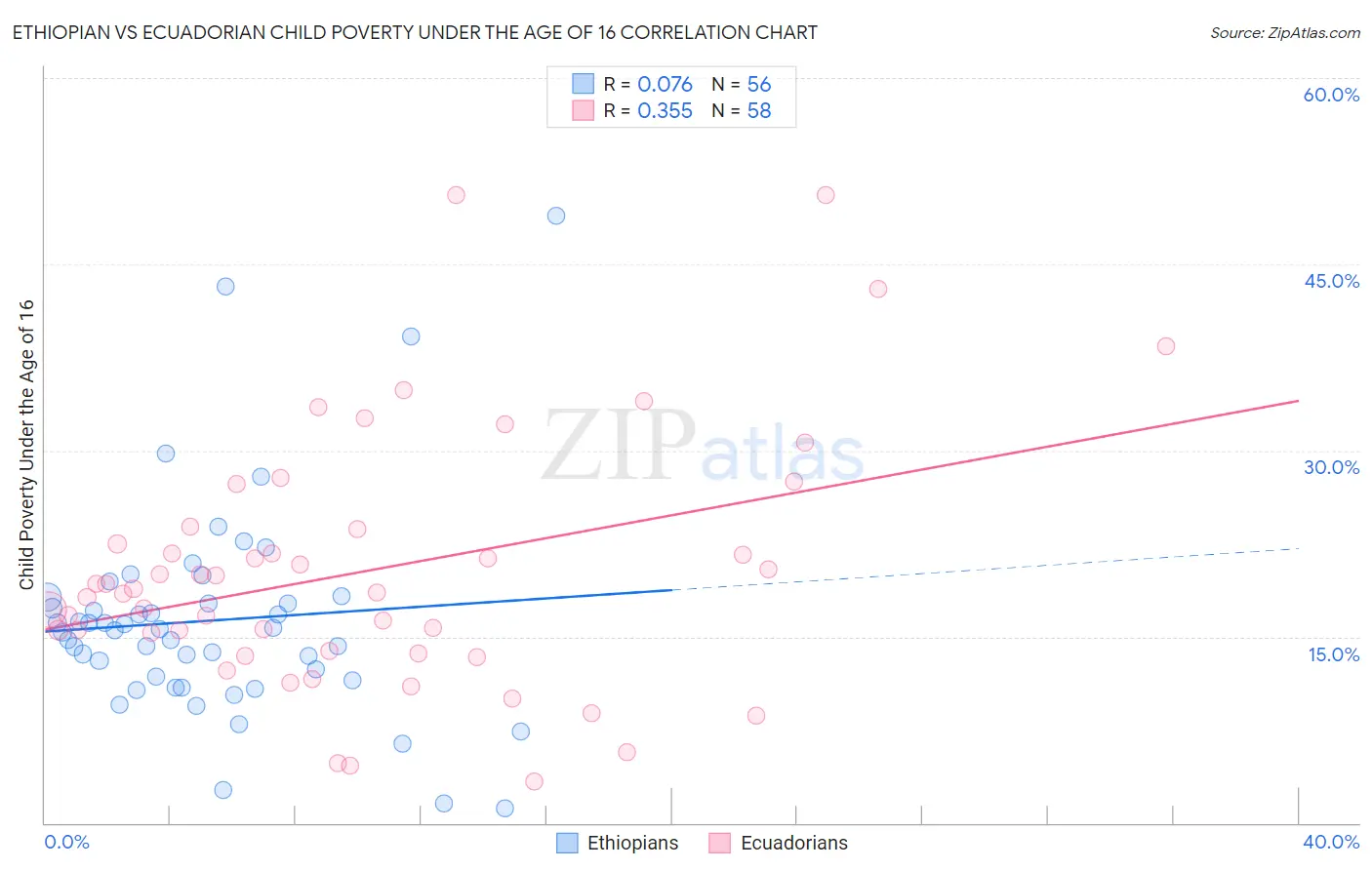 Ethiopian vs Ecuadorian Child Poverty Under the Age of 16