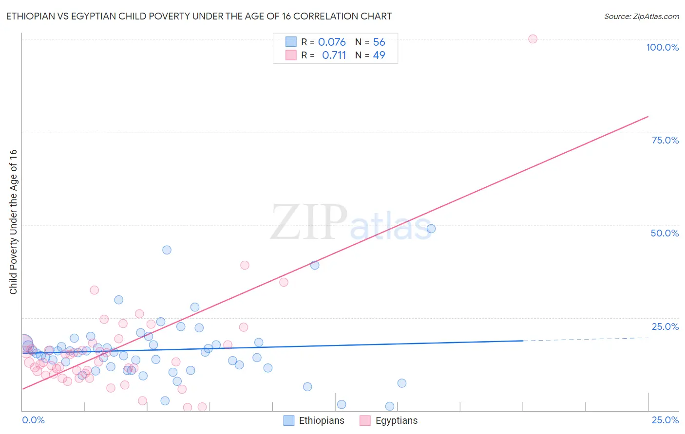 Ethiopian vs Egyptian Child Poverty Under the Age of 16