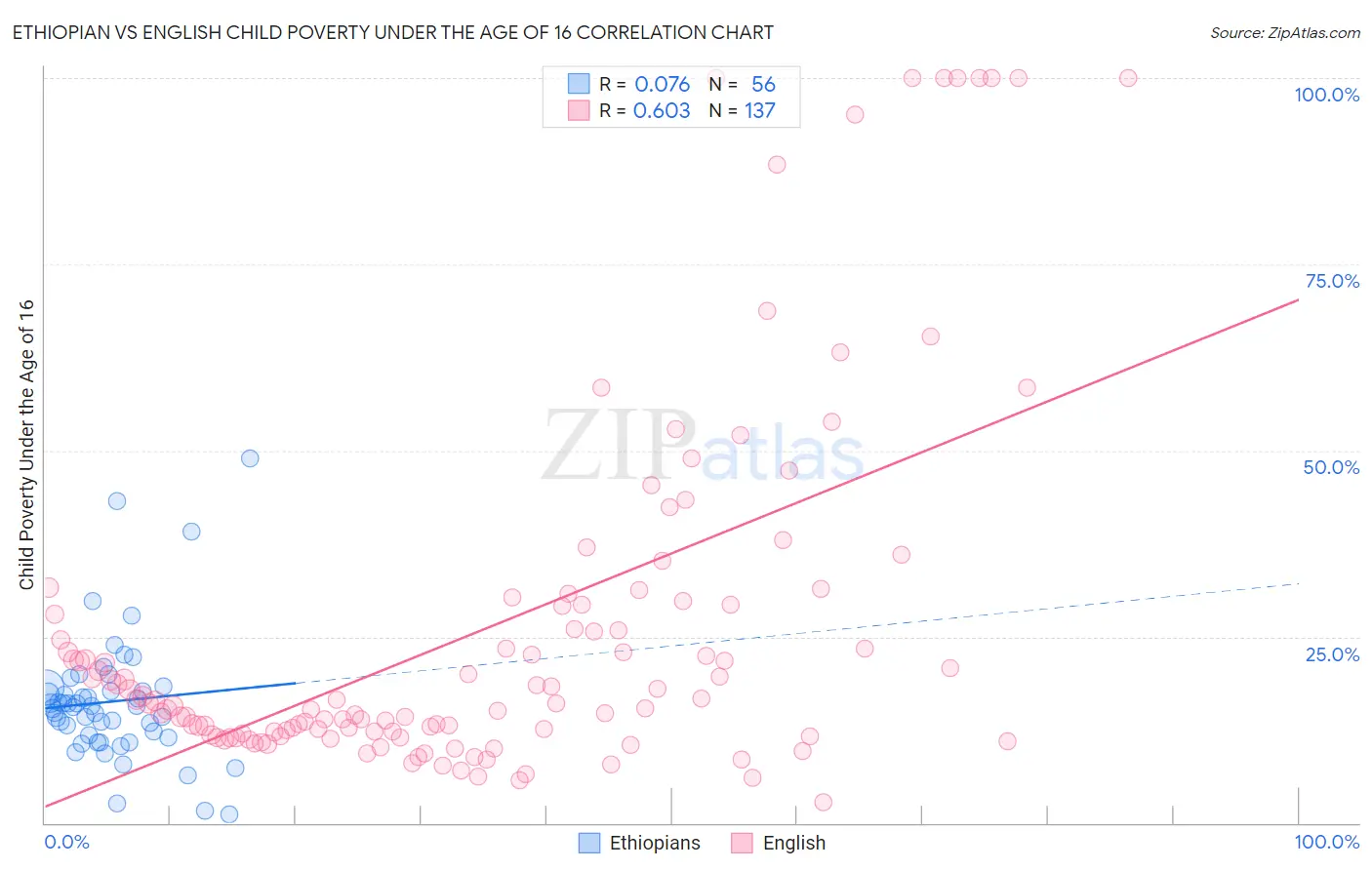 Ethiopian vs English Child Poverty Under the Age of 16