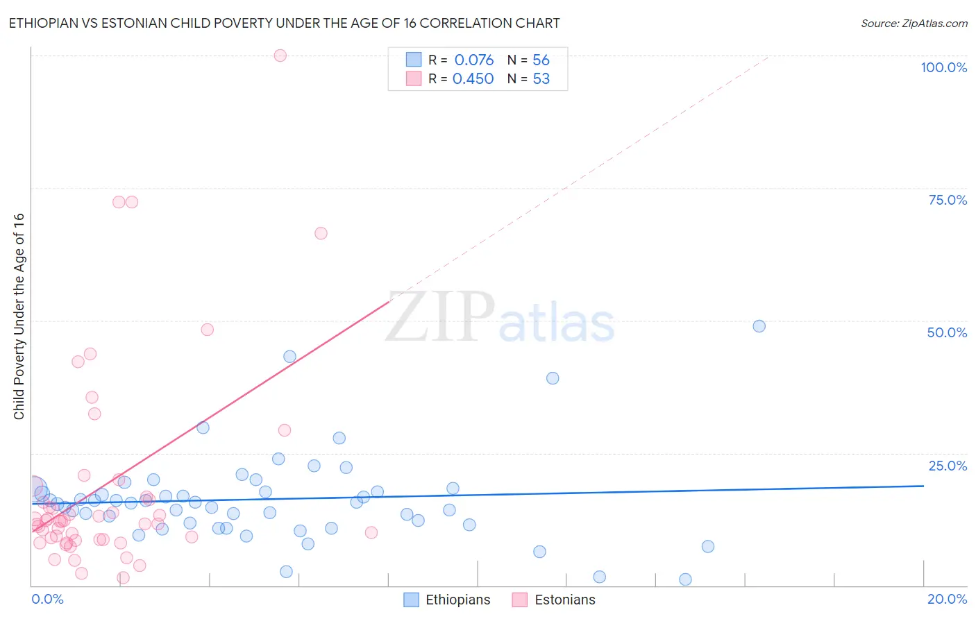 Ethiopian vs Estonian Child Poverty Under the Age of 16