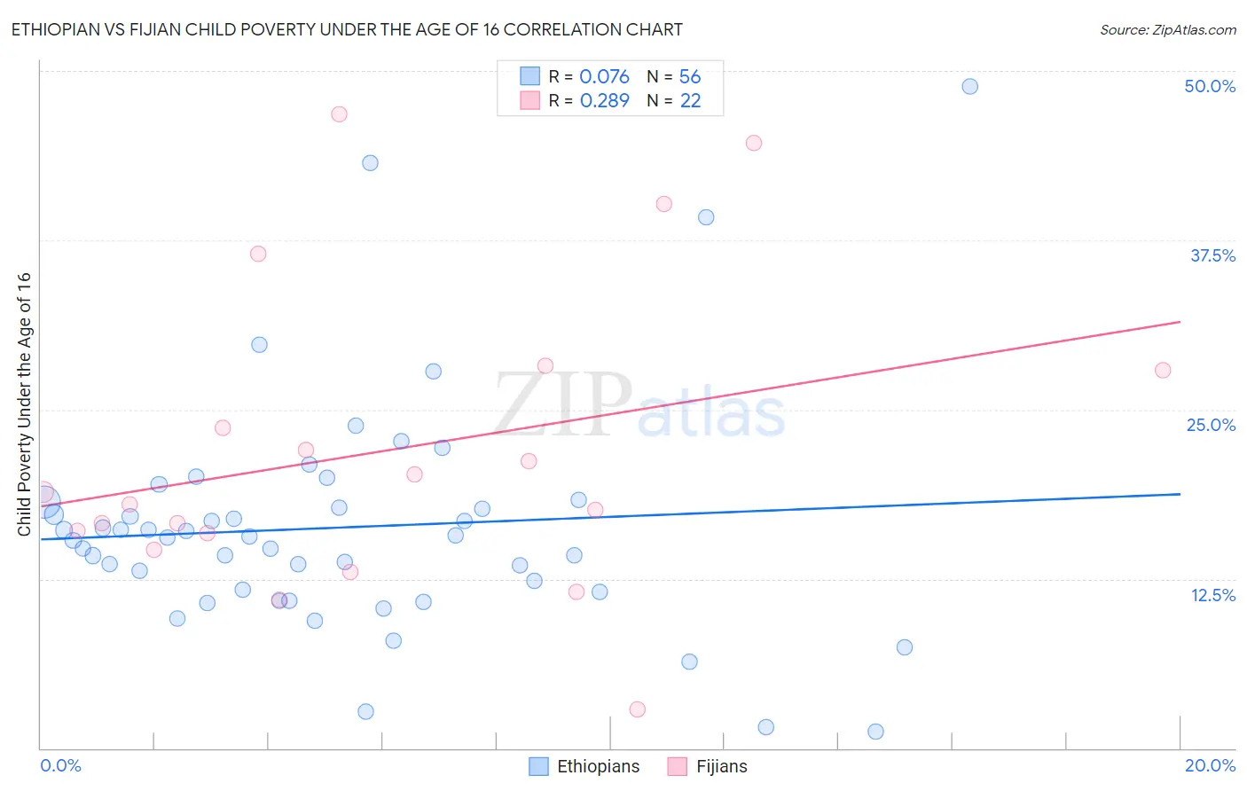 Ethiopian vs Fijian Child Poverty Under the Age of 16