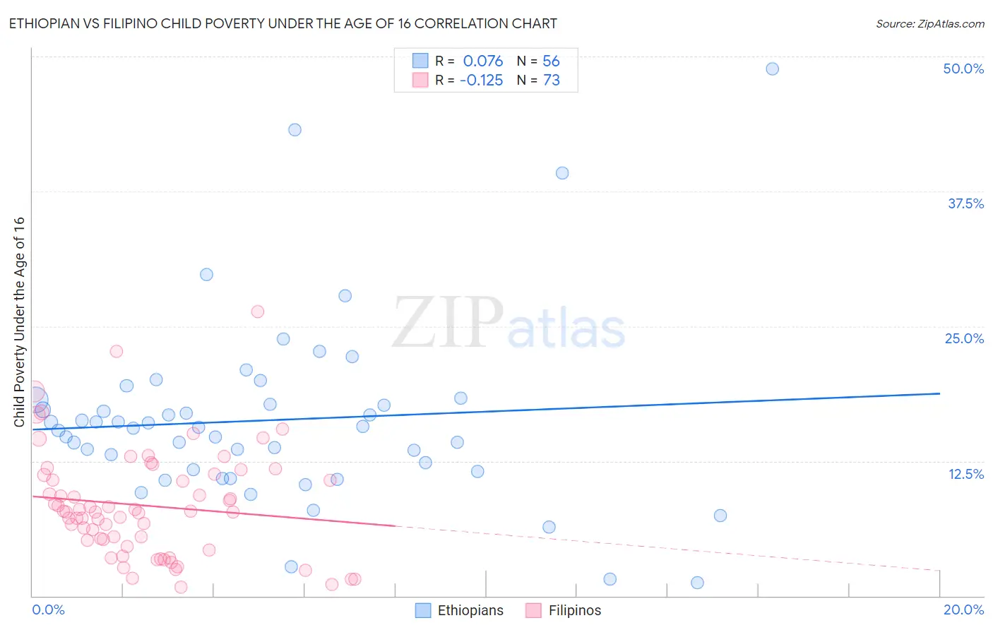 Ethiopian vs Filipino Child Poverty Under the Age of 16